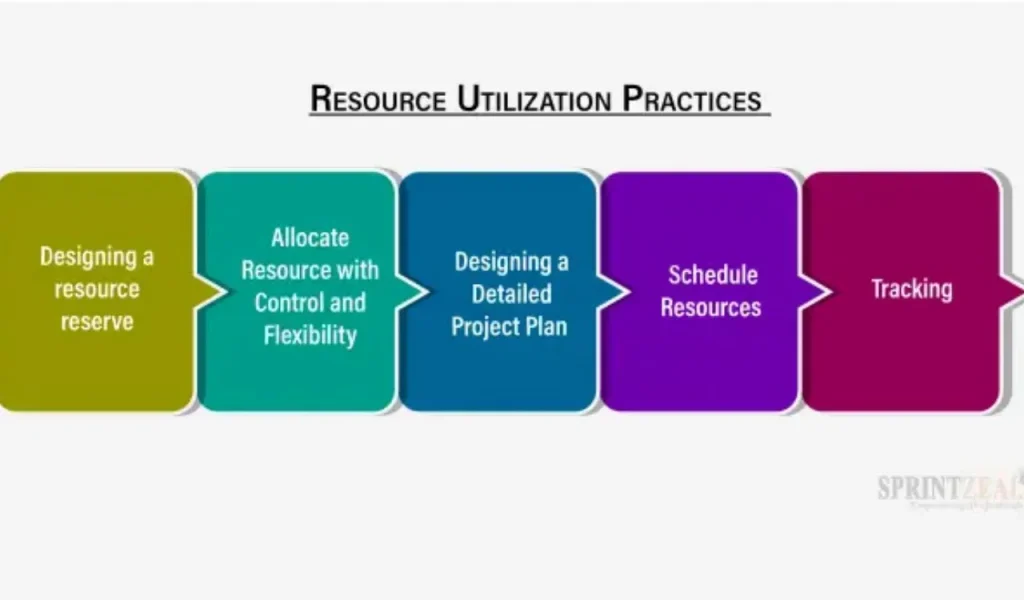 Resource and performance utilization.