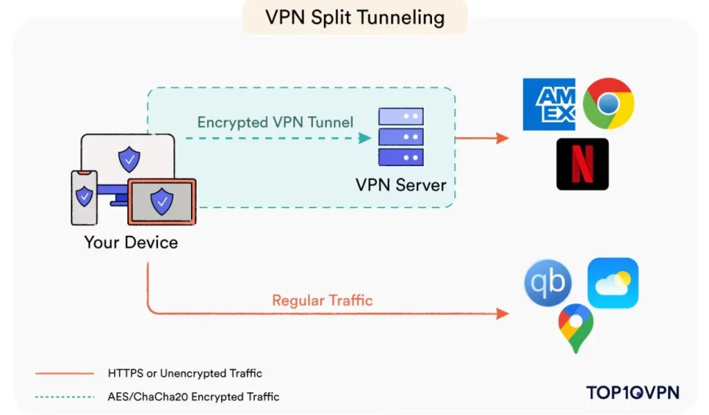 The VPN Split Tunneling How to Use It to Torrent